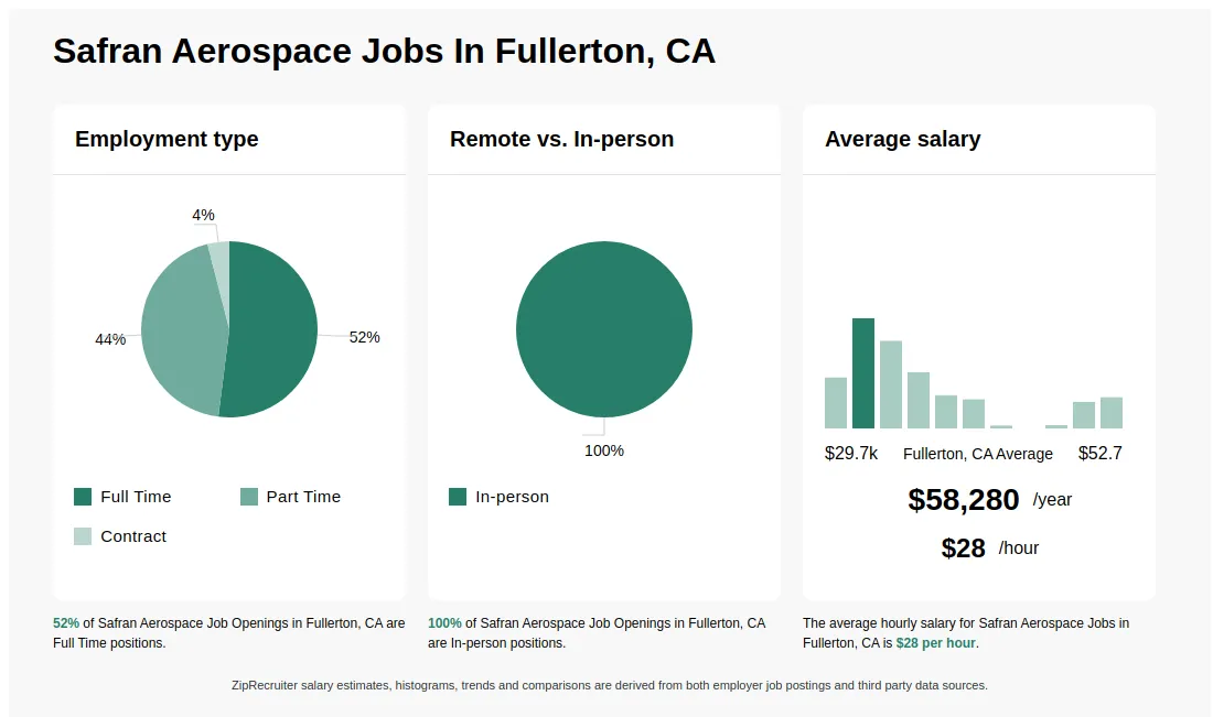 19 49 Hr Safran Aerospace Jobs In Fullerton Ca 19 49 Hr Safran Aerospace Jobs In Fullerton Ca