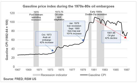1973 Gasoline Prices
