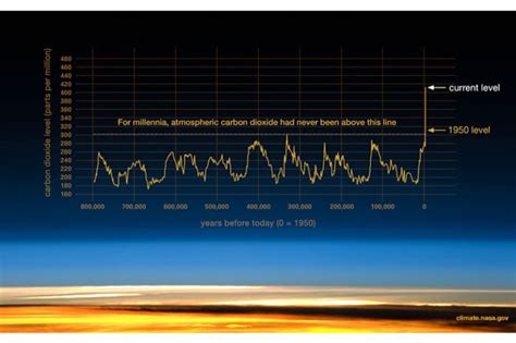 A Graphical History Of Atmospheric Co2 Levels Over Time Earth Org A Graphical History Of Atmospheric Co2 Levels Over Time Earth Org