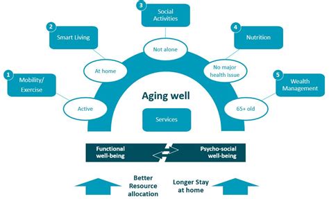 Ageing Well