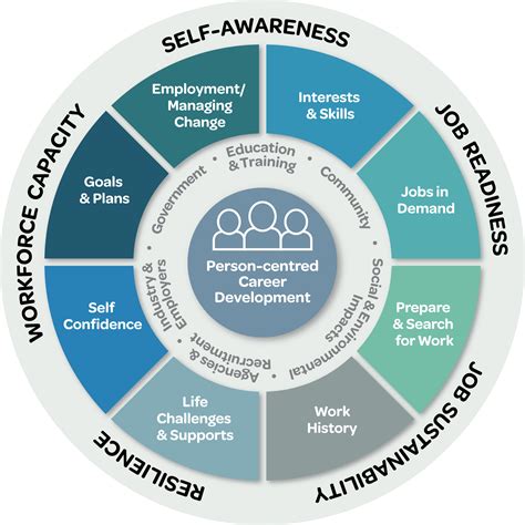 Career Development Careers