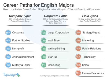 Career Possibilities For English Majors Tapwage Job Search Career Possibilities For English Majors Tapwage Job Search