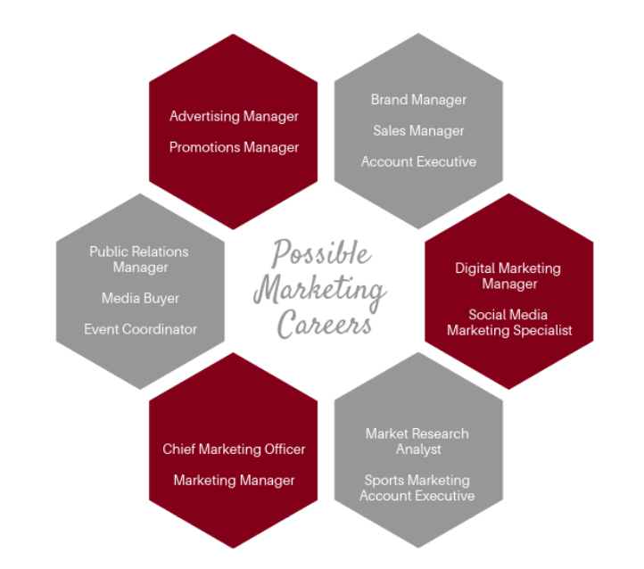 Careers In Marketing