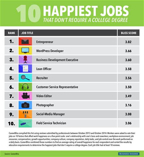 Careers That Don't Require College