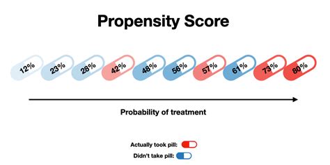 Causal Effects Via Propensity Scores By Shawhin Talebi Towards Data Causal Effects Via Propensity Scores By Shawhin Talebi Towards Data