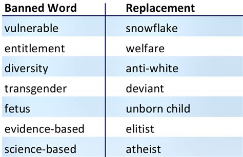 Cdc Banned Words