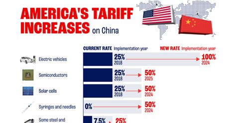 China Us Lng Tariffs Impact