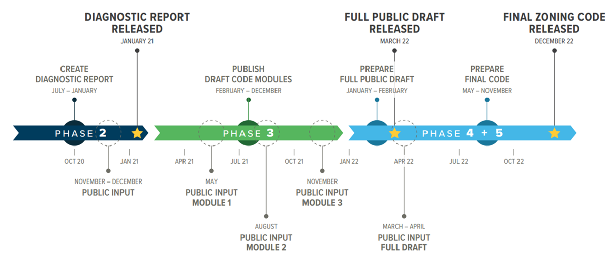 City Of Boise Id Plans Zoning Code Rewrite City Of Boise Id Plans Zoning Code Rewrite
