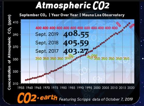 Co2 Concentration Levels Hit A Record High Digital Journal Co2 Concentration Levels Hit A Record High Digital Journal