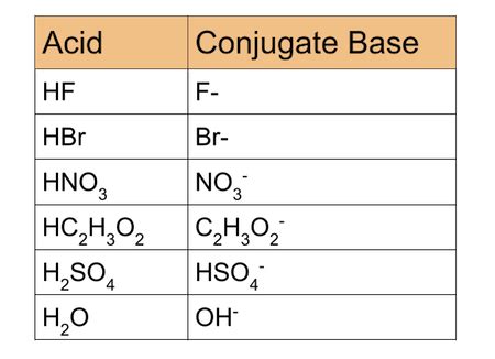 Conjugate Base Definition Overview Video Lesson Transcript Conjugate Base Definition Overview Video Lesson Transcript