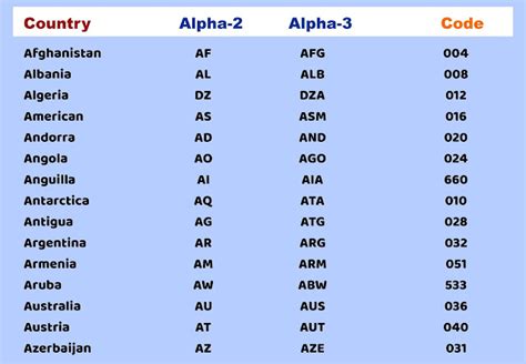 Country Code List Alpha 2 Alpha 3 Numeric Phone Country Faq Country Code List Alpha 2 Alpha 3 Numeric Phone Country Faq