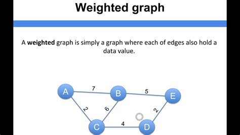 Data Structure Fundamentals Weighted Graph Youtube Data Structure Fundamentals Weighted Graph Youtube