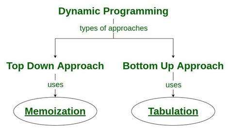 Dynamic Programming Algorithm Dynamic Programming Algorithm