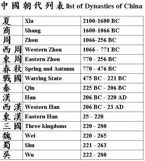 Dynasties Of China In Order Dynasties Of China In Order