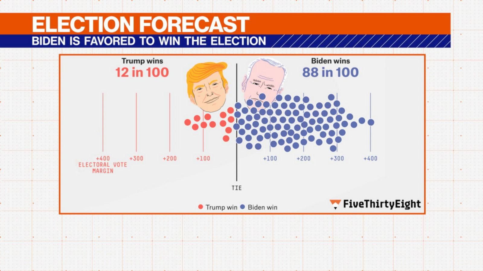 Fivethirtyeight Presidential Forecast
