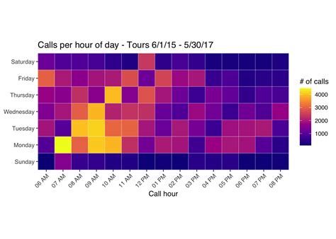 Heat Maps