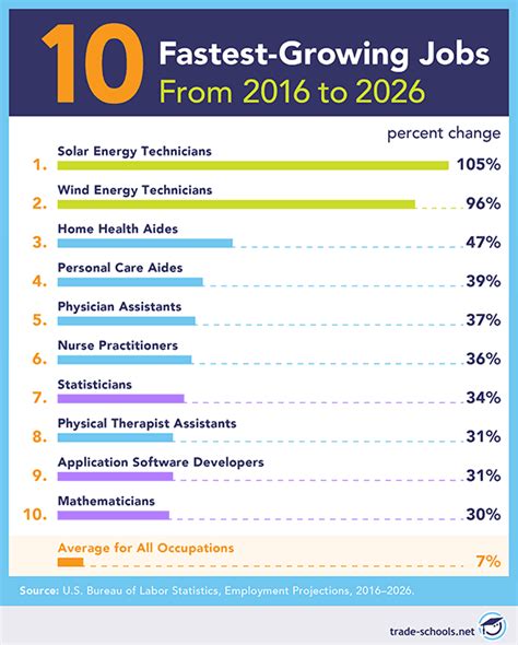 High Demand Careers
