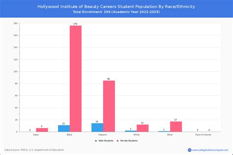Hollywood Institute Of Beauty Careers Student Population And Demographics Hollywood Institute Of Beauty Careers Student Population And Demographics
