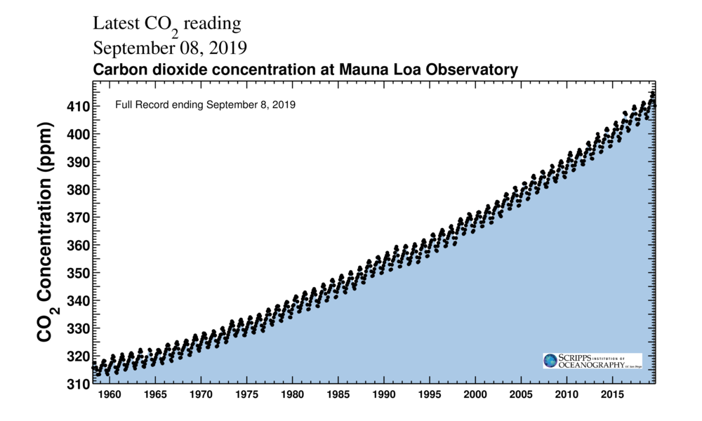 How Much Co2 Is In Our Atmosphere
