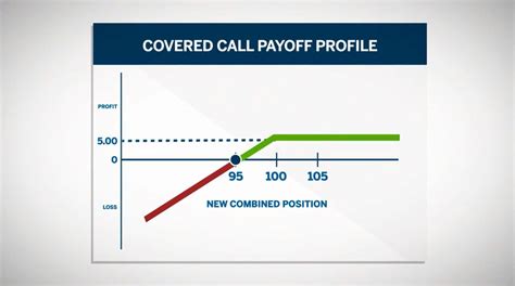 How To Build A Covered Call Spreadsheet Market Data How To Build A Covered Call Spreadsheet Market Data