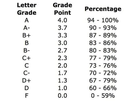 How To Calculate A Gpa With Letter Grades