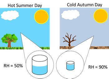 Humidity Prediction Using Machine Learning By Haroon Khan Medium Humidity Prediction Using Machine Learning By Haroon Khan Medium