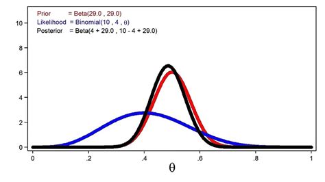 Introduction To Bayesian Statistics Part 1 The Basic Concepts Youtube Introduction To Bayesian Statistics Part 1 The Basic Concepts Youtube