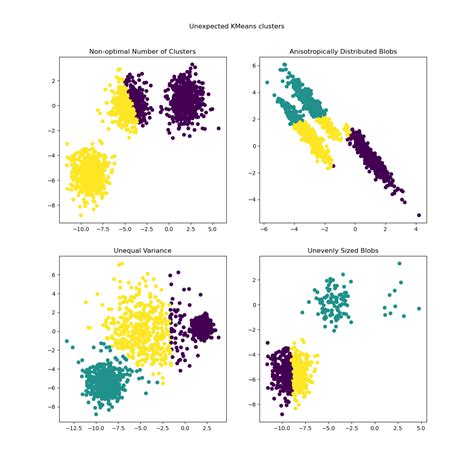 Introduction To Kmeans Clustering In Python With Scikitlearn Introduction To Kmeans Clustering In Python With Scikitlearn