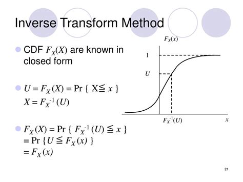 Inverse Transform Method