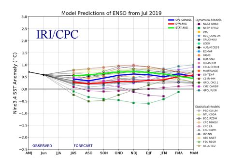Iri Enso Forecast