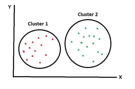 K Means Clustering Algorithm Complete Guide In Simple Words K Means Clustering Algorithm Complete Guide In Simple Words