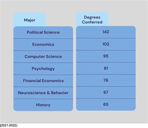 Majors In Columbia University