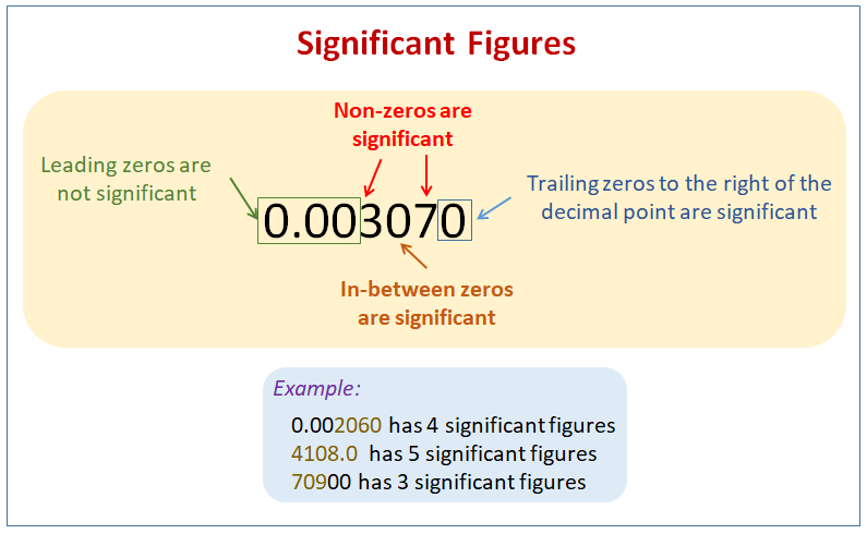 Math Significant Difits Definition