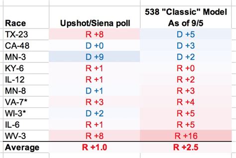 Nate Silver On Twitter A Comparison Of 538 Model Projections As Of Nate Silver On Twitter A Comparison Of 538 Model Projections As Of