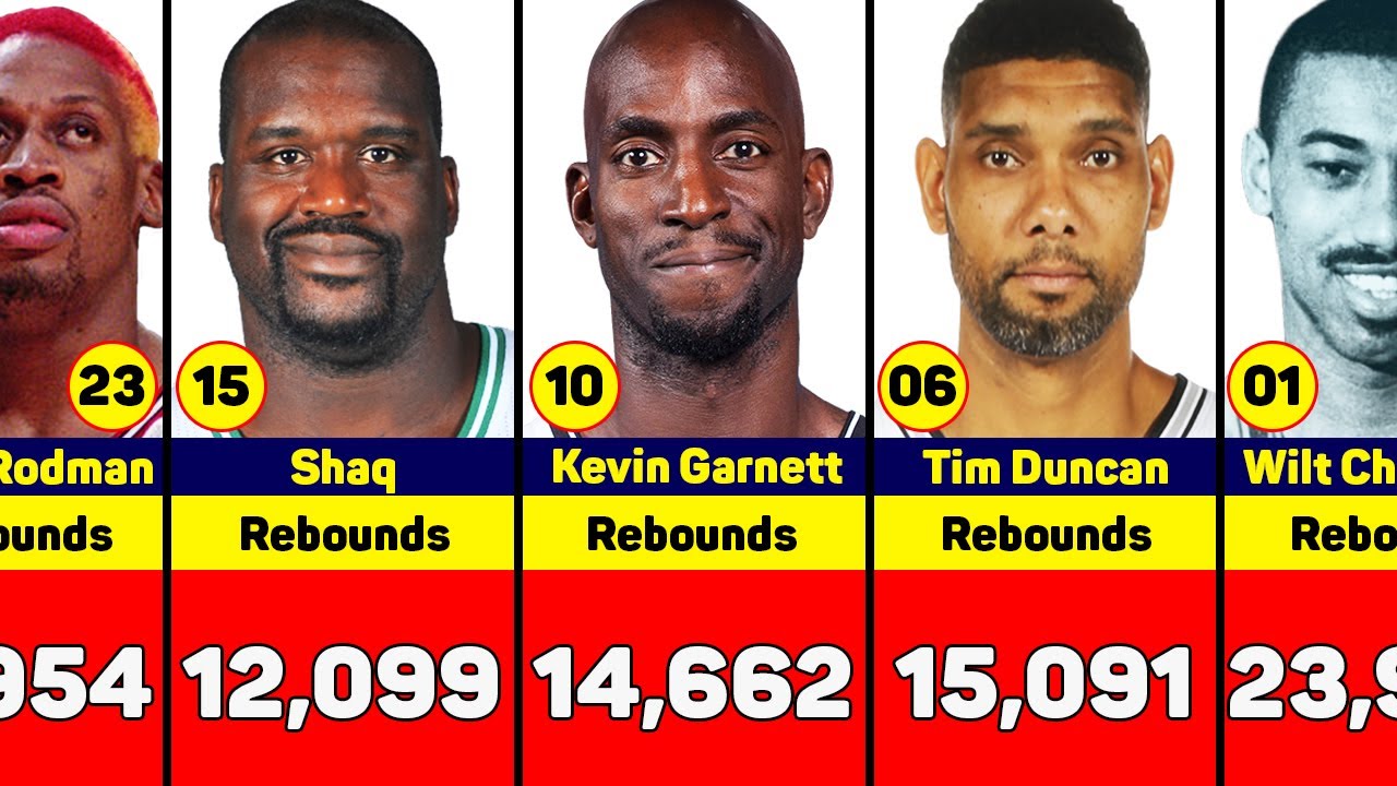 Nba All Time Career Rebounds Leaders 1950 2024 Updated Youtube Nba All Time Career Rebounds Leaders 1950 2024 Updated Youtube