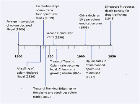 Opium War Timeline Opium War Timeline