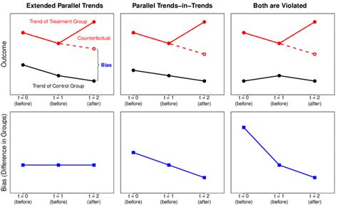 Parallel Trends