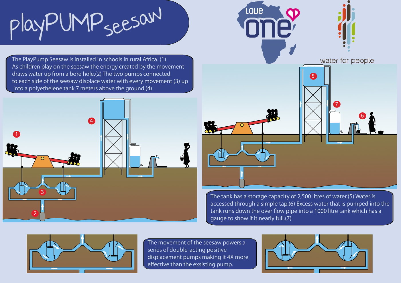 Playpump Seesaw By Steve Pearce At Coroflot Com Playpump Seesaw By Steve Pearce At Coroflot Com
