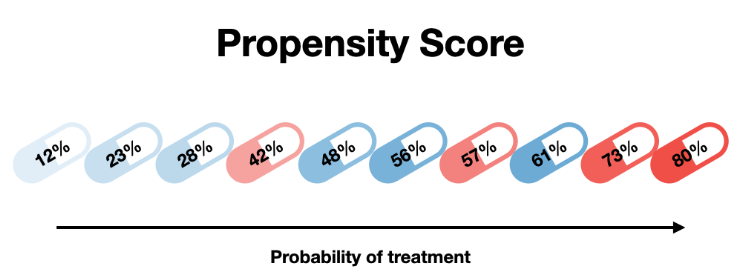 Propensity Score Model