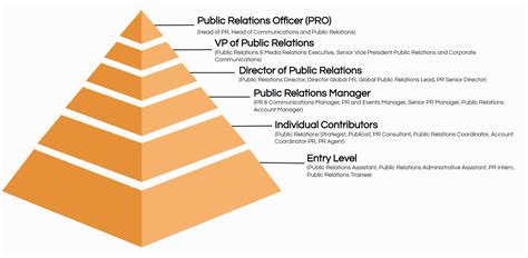 Public Relations Careers