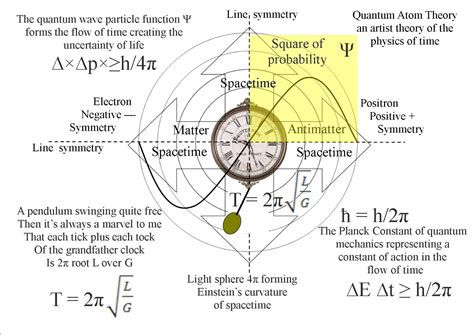 Quantum Theory Math