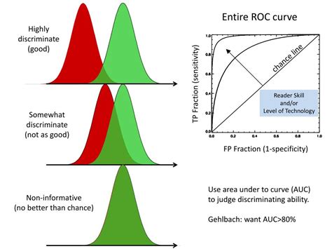 Roc Specificity Sensitivity