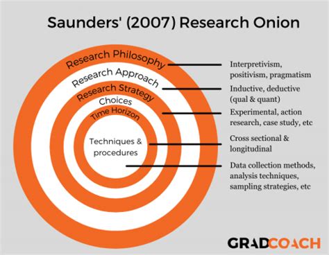 Saunders Research Onion Explained Examples Grad Coach Saunders Research Onion Explained Examples Grad Coach