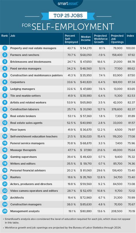 Self Employed Careers