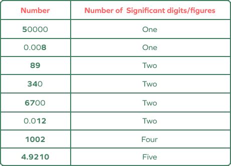 Significant Digits Rules Examples