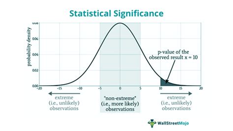 Statistically Significant Statistically Significant