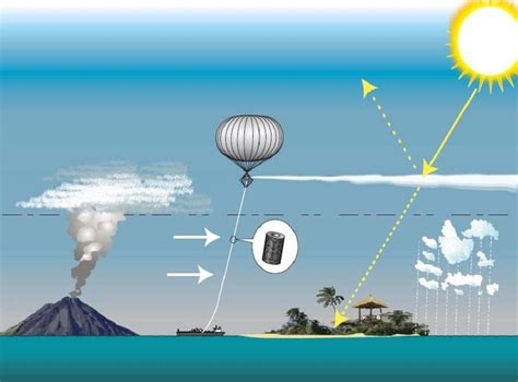 Stratospheric Aerosol Injection Solar Radiation Management