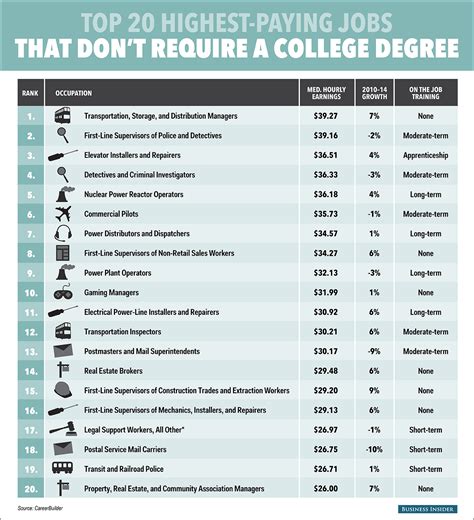 The 25 Highest Paying Jobs You Can Get Without A College Degree Www The 25 Highest Paying Jobs You Can Get Without A College Degree Www
