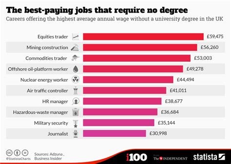 Top 10 Highest Paying Jobs Without A Degree High Paying Jobs That Top 10 Highest Paying Jobs Without A Degree High Paying Jobs That