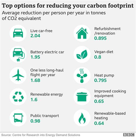 Ways To Reduce Carbon Footprint